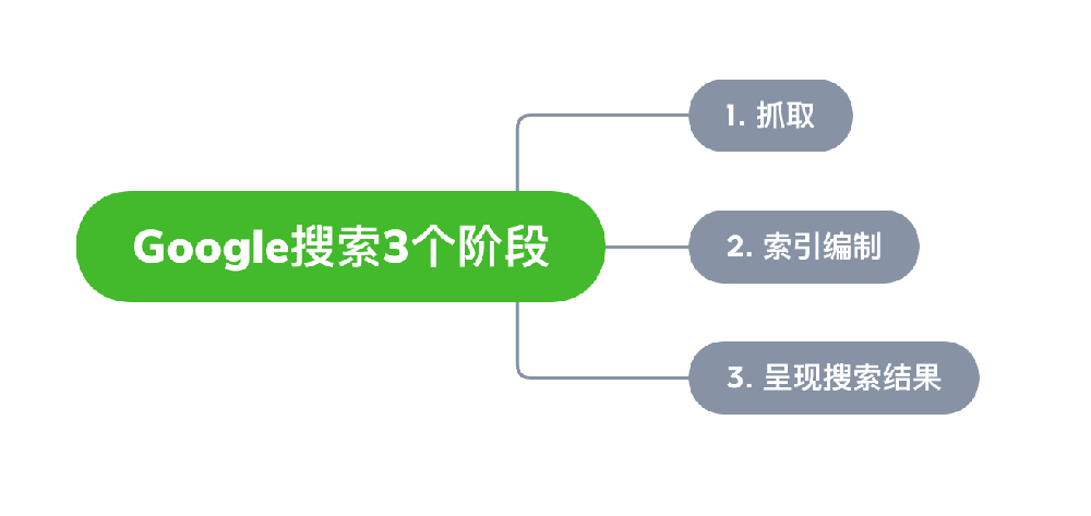 涟源市网站建设,涟源市外贸网站制作,涟源市外贸网站建设,涟源市网络公司,Google的工作原理？